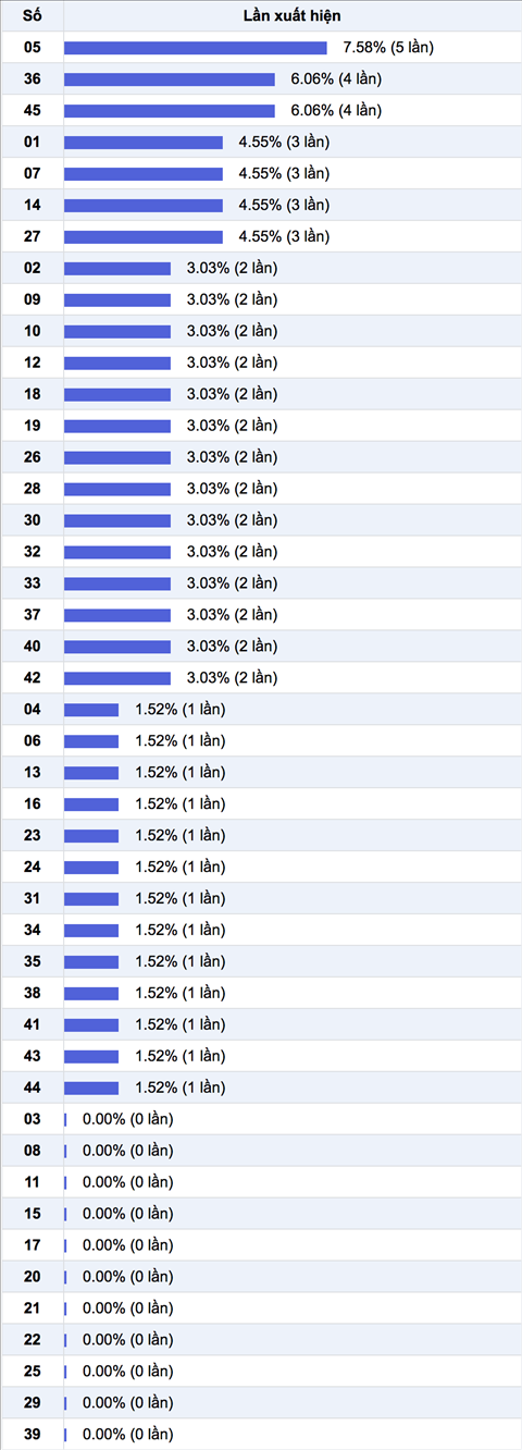 Thong ke nhieu it trong 30 ngay Thong ke nhieu it trong 30 ngay